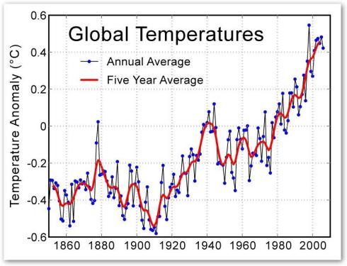 grafik suhu bumi